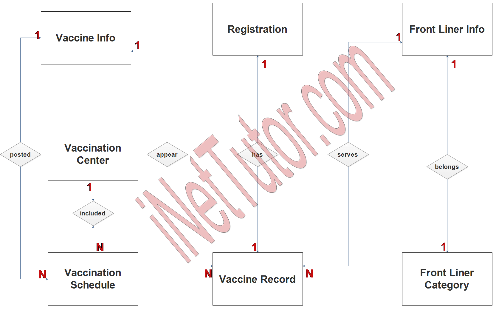 Vaccine Distribution System ER Diagram - Step 2 Table Relationship