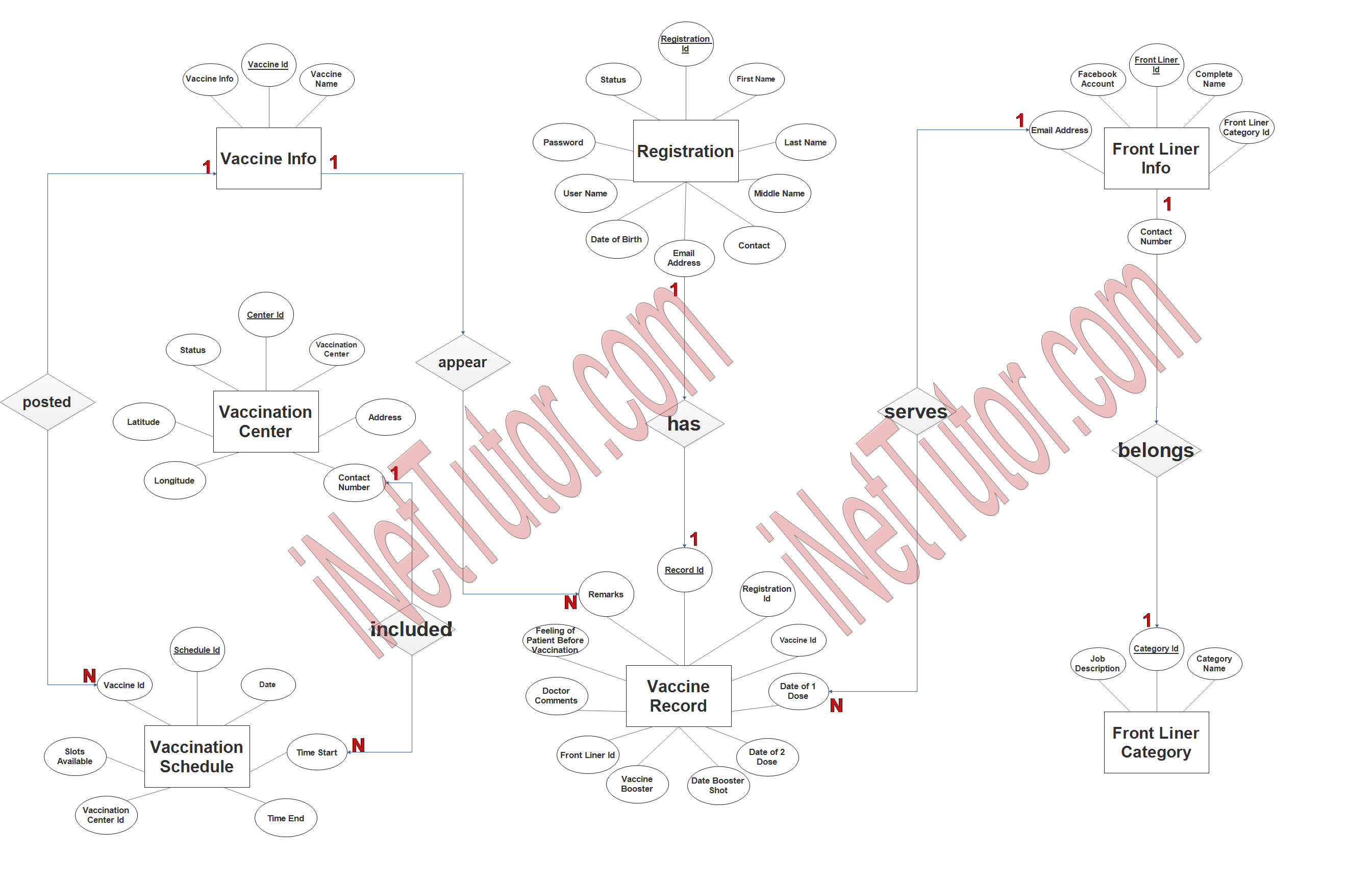 Vaccine Distribution System ER Diagram - Step 3 Complete ERD