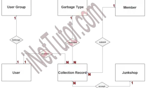 Waste Management with Reward System ER Diagram - Step 2 Table Relationship