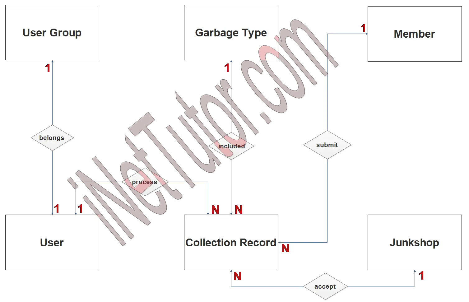 Waste Management with Reward System ER Diagram - Step 2 Table Relationship