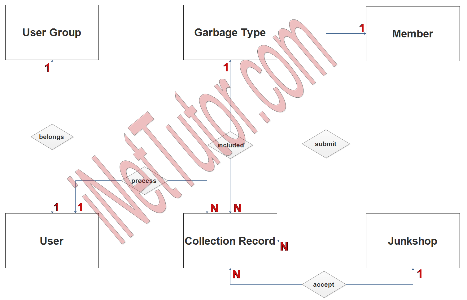 Waste Management with Reward System ER Diagram - Step 2 Table Relationship