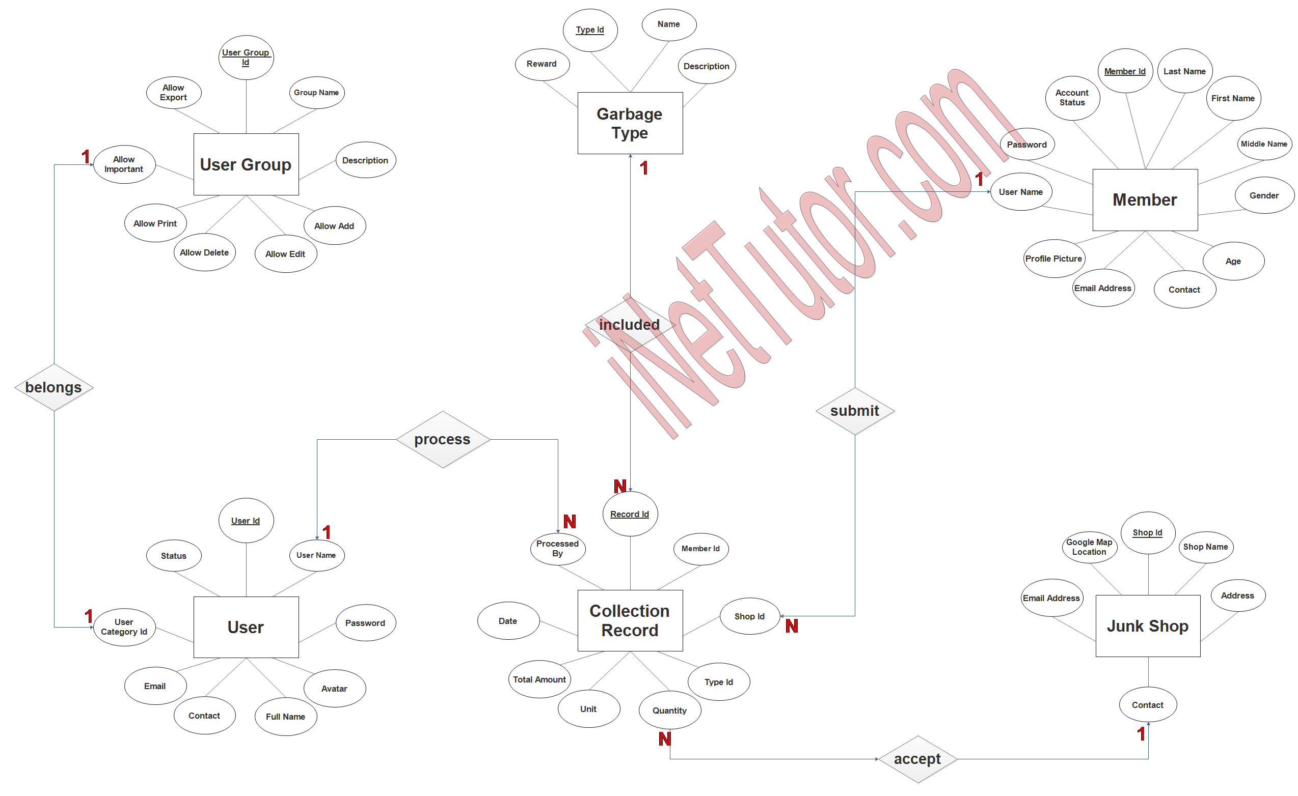 Waste Management with Reward System ER Diagram - Step 3 Complete ERD