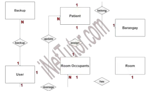 COVID-19 Facilities Information System ER Diagram - Step 2 Table Relationship