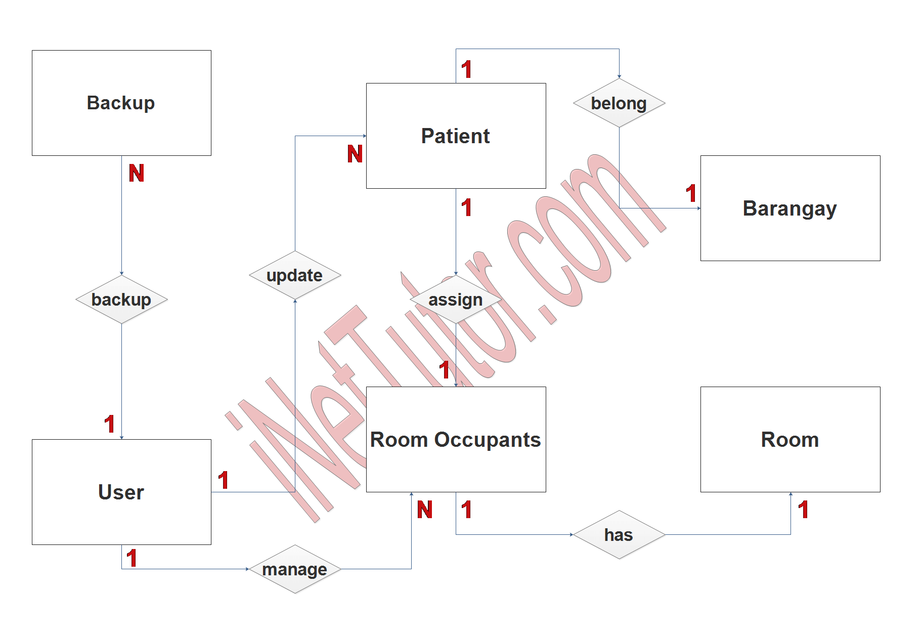 COVID-19 Facilities Information System ER Diagram - Step 2 Table Relationship