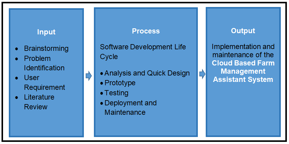 Conceptual Framework of Cloud Based Farm Management Assistant System