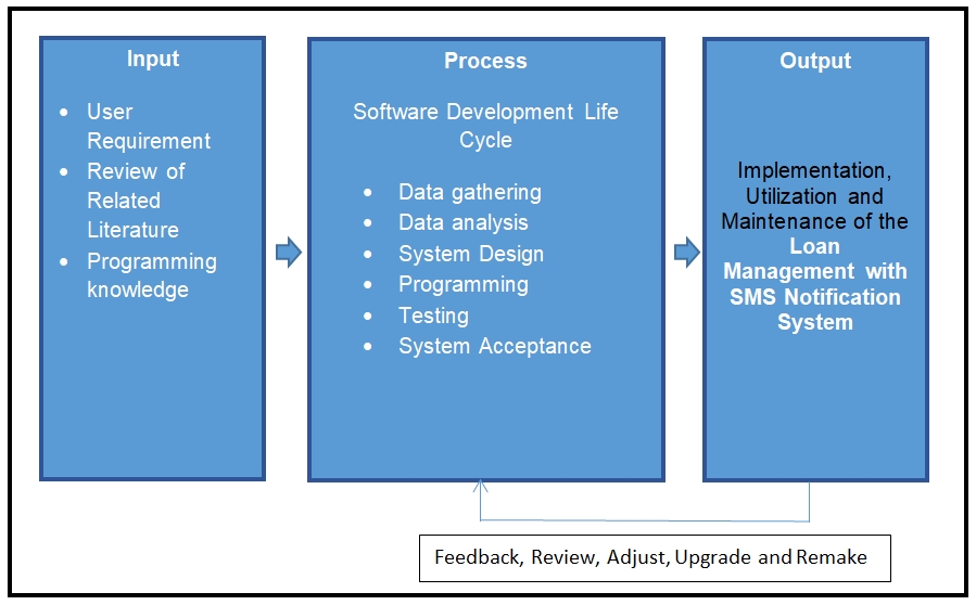 Conceptual Framework of Loan Management with SMS Notification System