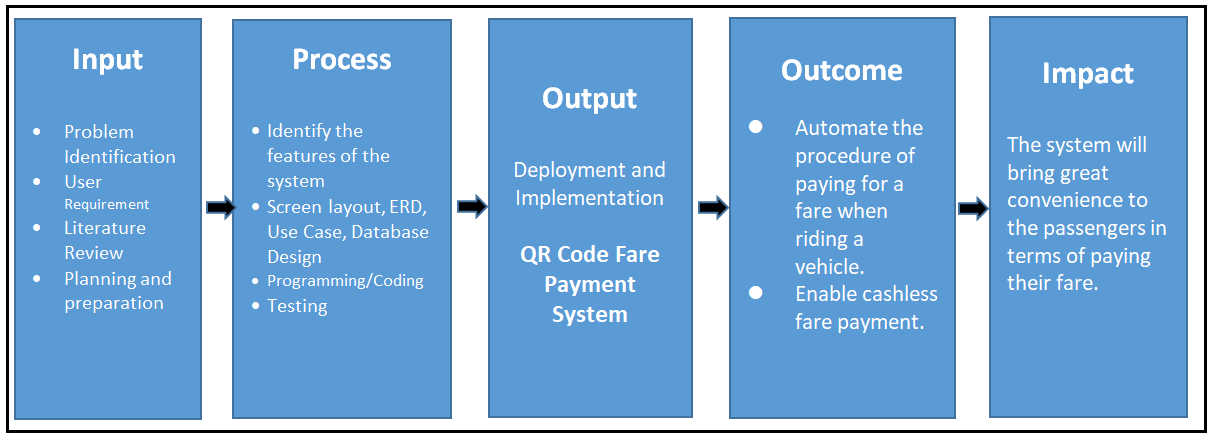 Conceptual Framework of QR Code Fare Payment System