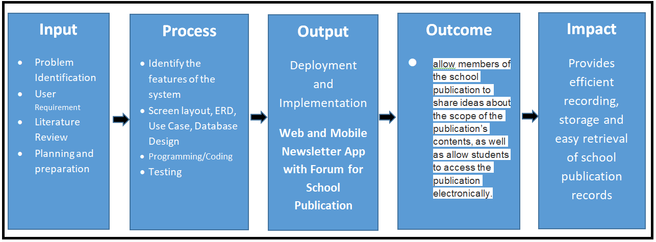 Conceptual Framework of Web and Mobile Newsletter App with Forum for School Publication