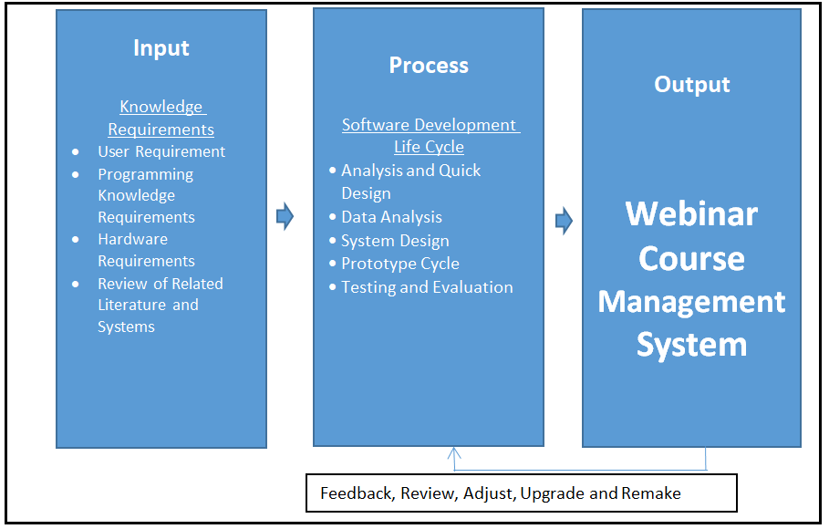 Conceptual Framework of Webinar Course Management System