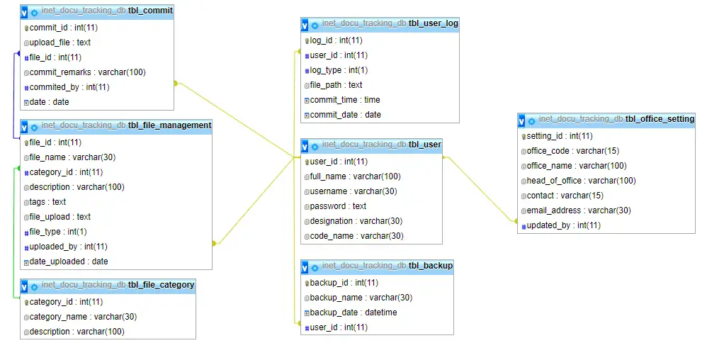 Document Tracking System Database Design Tutorial - Relationship