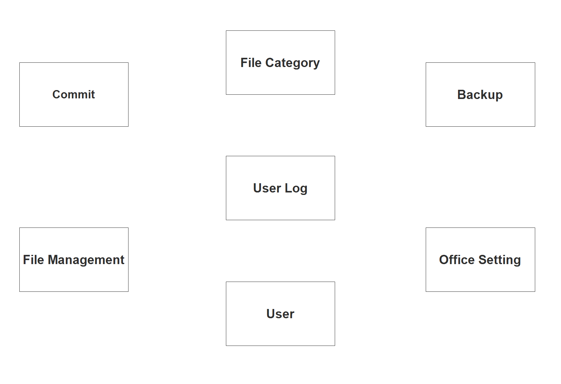 Document Tracking System ER Diagram - Step 1 Identify Entities