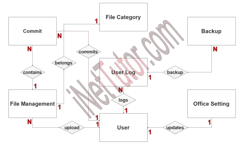 FREE Voting System Use Case Diagram Download