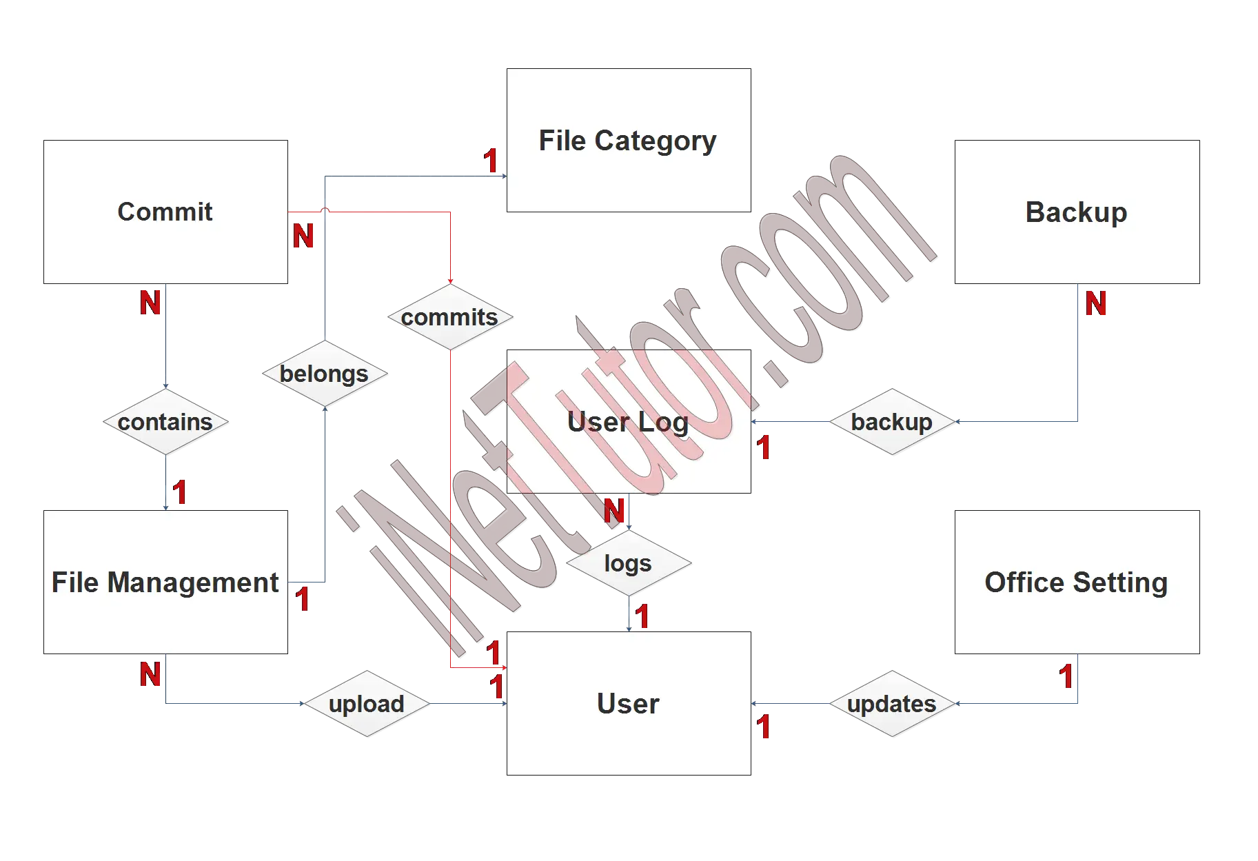 Document Tracking System ER Diagram - Step 2 Table Relationship