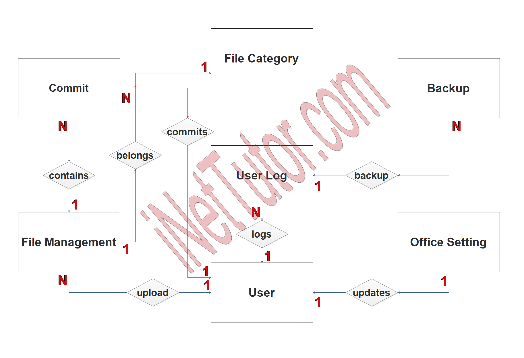 Document Tracking System ER Diagram - Step 2 Table Relationship