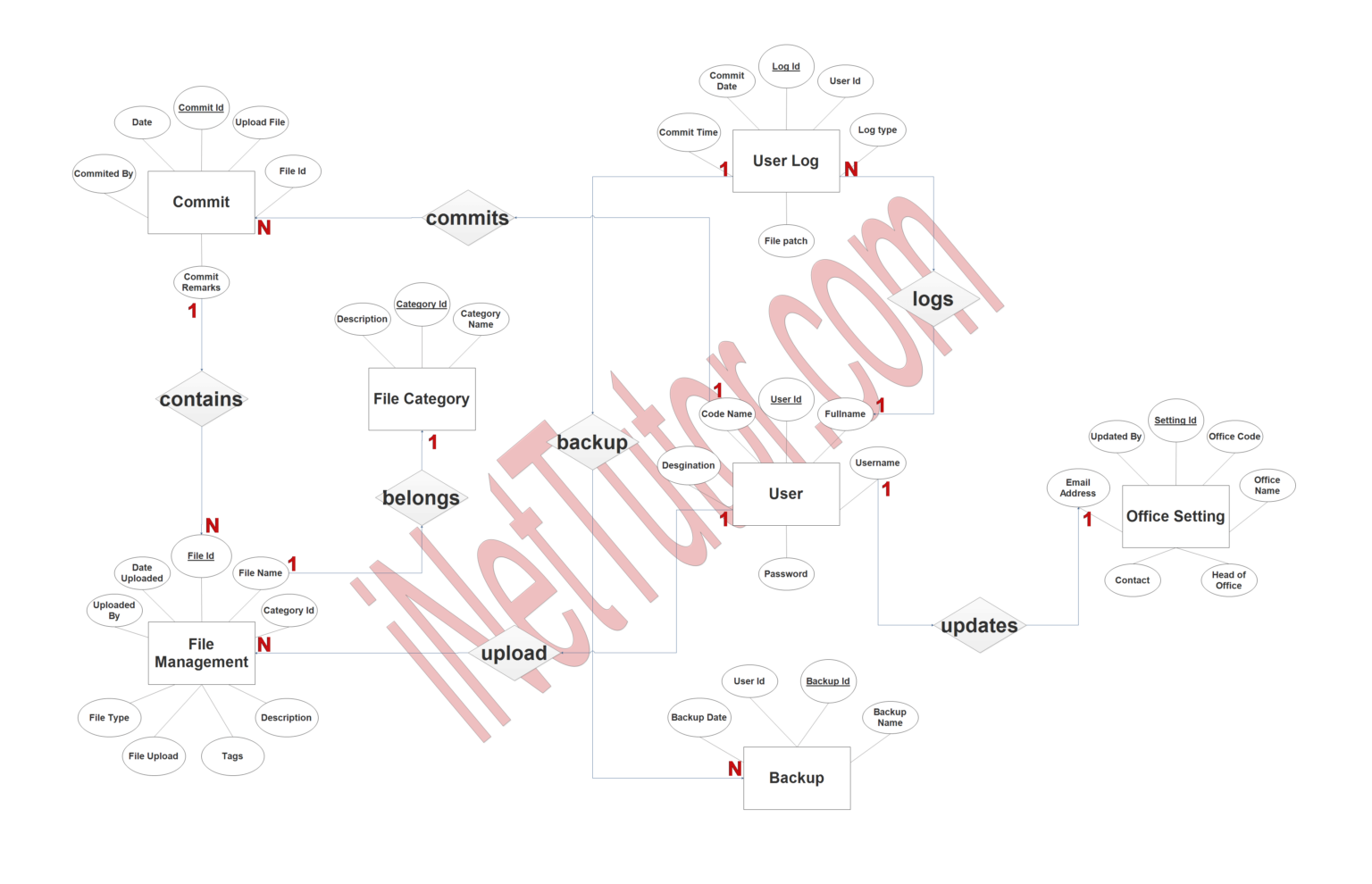 Free Document Tracking System ER Diagram