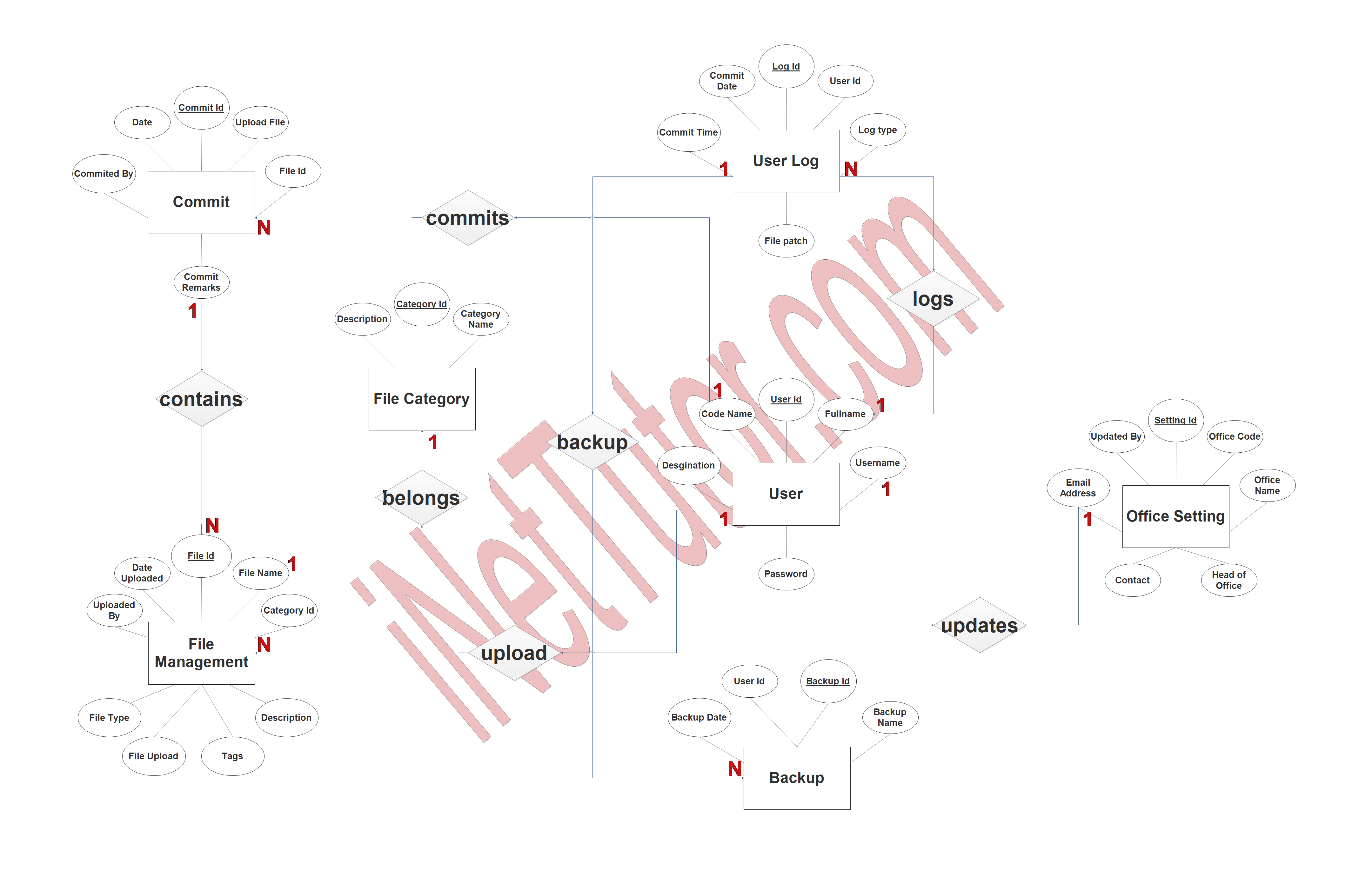 Document Tracking System ER Diagram - Step 3 Complete ERD