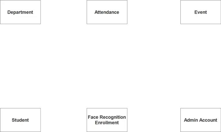 Face Recognition Attendance System ER Diagram - Free Project Ideas 2025
