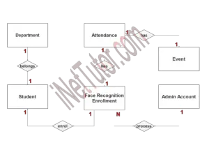 Face Recognition Attendance System ER Diagram - Free Project Ideas 2025