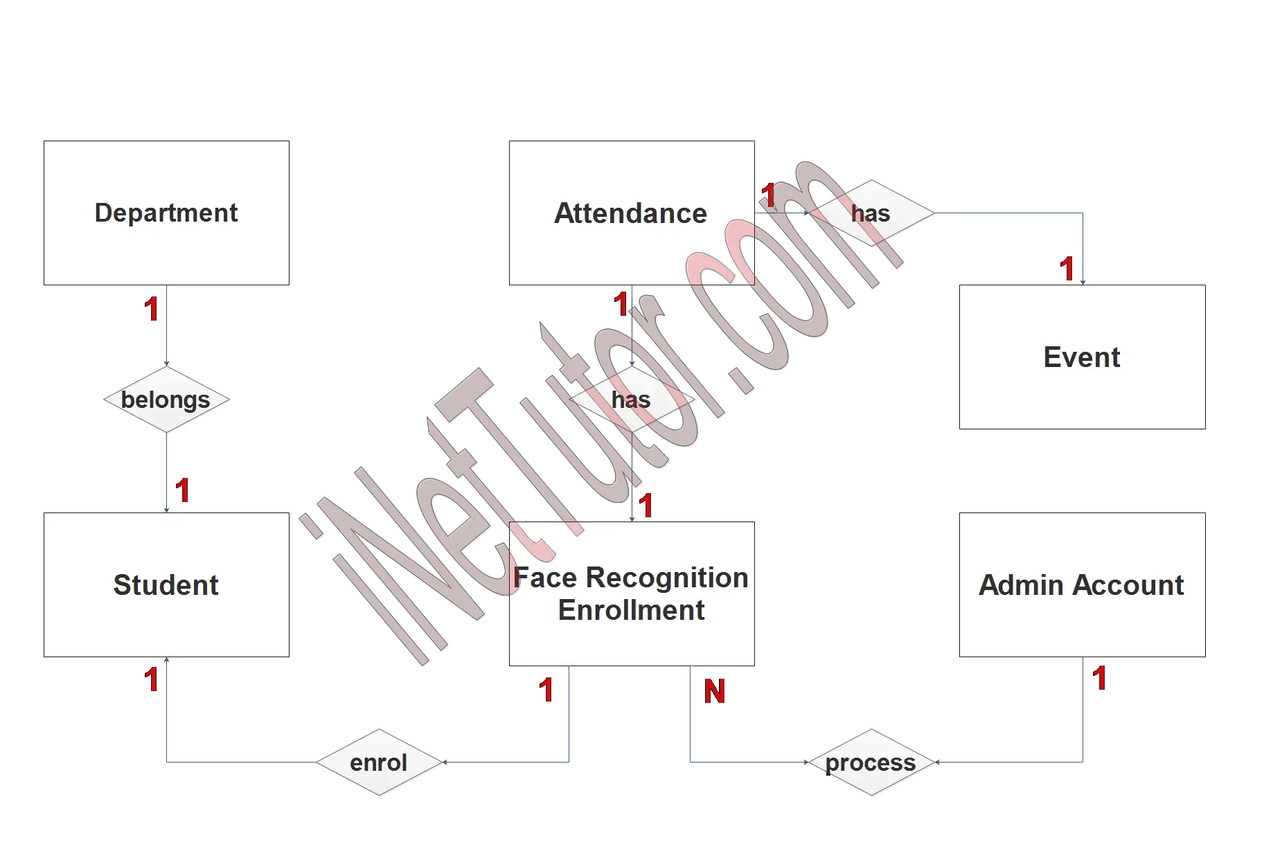 Face Recognition Attendance System ER Diagram - Step 2 Table Relationship