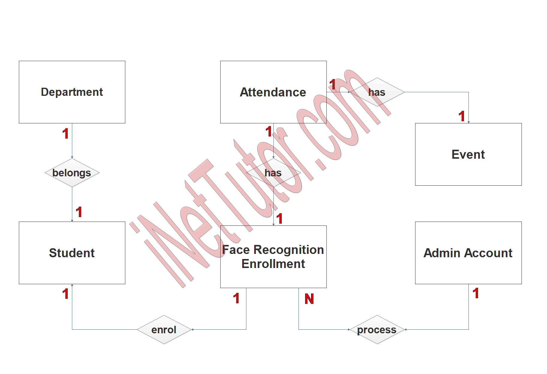 Face Recognition Attendance System ER Diagram - Step 2 Table Relationship