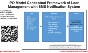 IPO Model Conceptual Framework of Loan Management with SMS Notification System