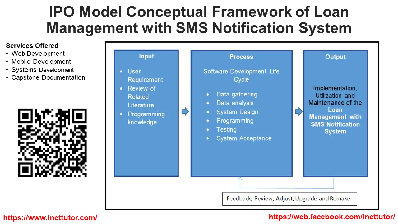 IPO Model Conceptual Framework of Loan Management with SMS Notification System