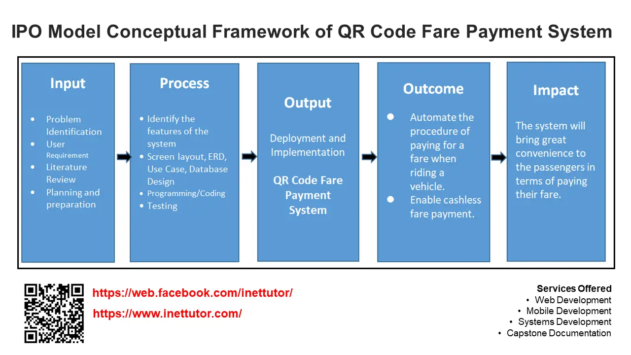 IPO Model Conceptual Framework of QR Code Fare Payment System