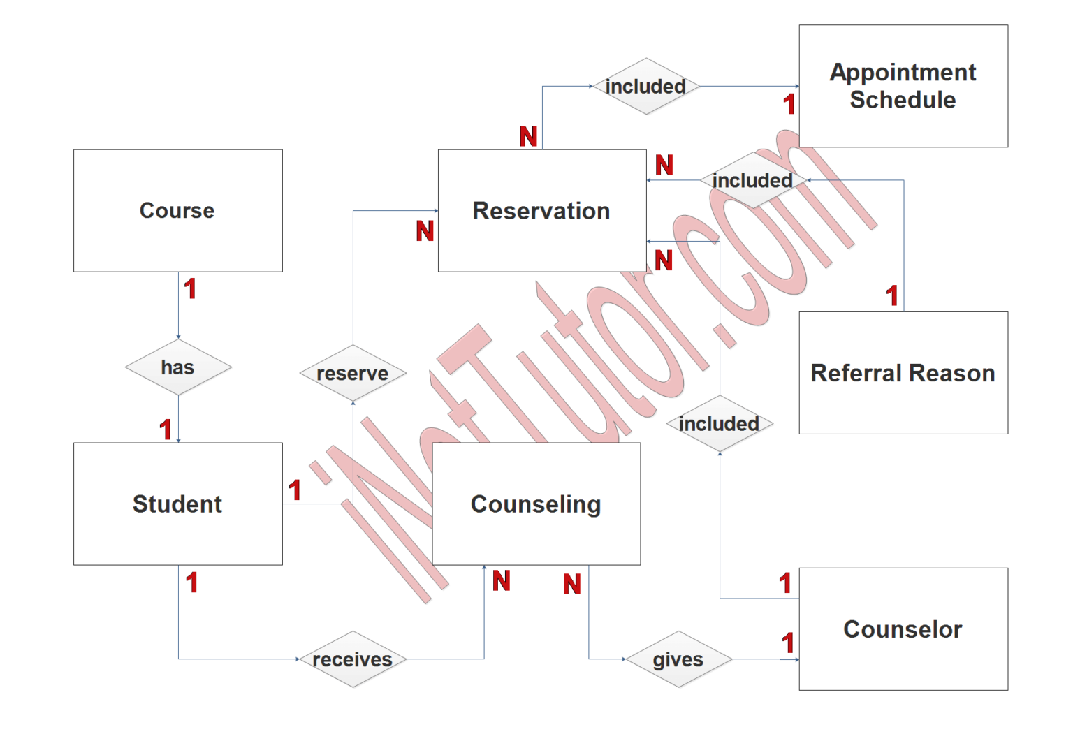Remote Guidance System ER Diagram