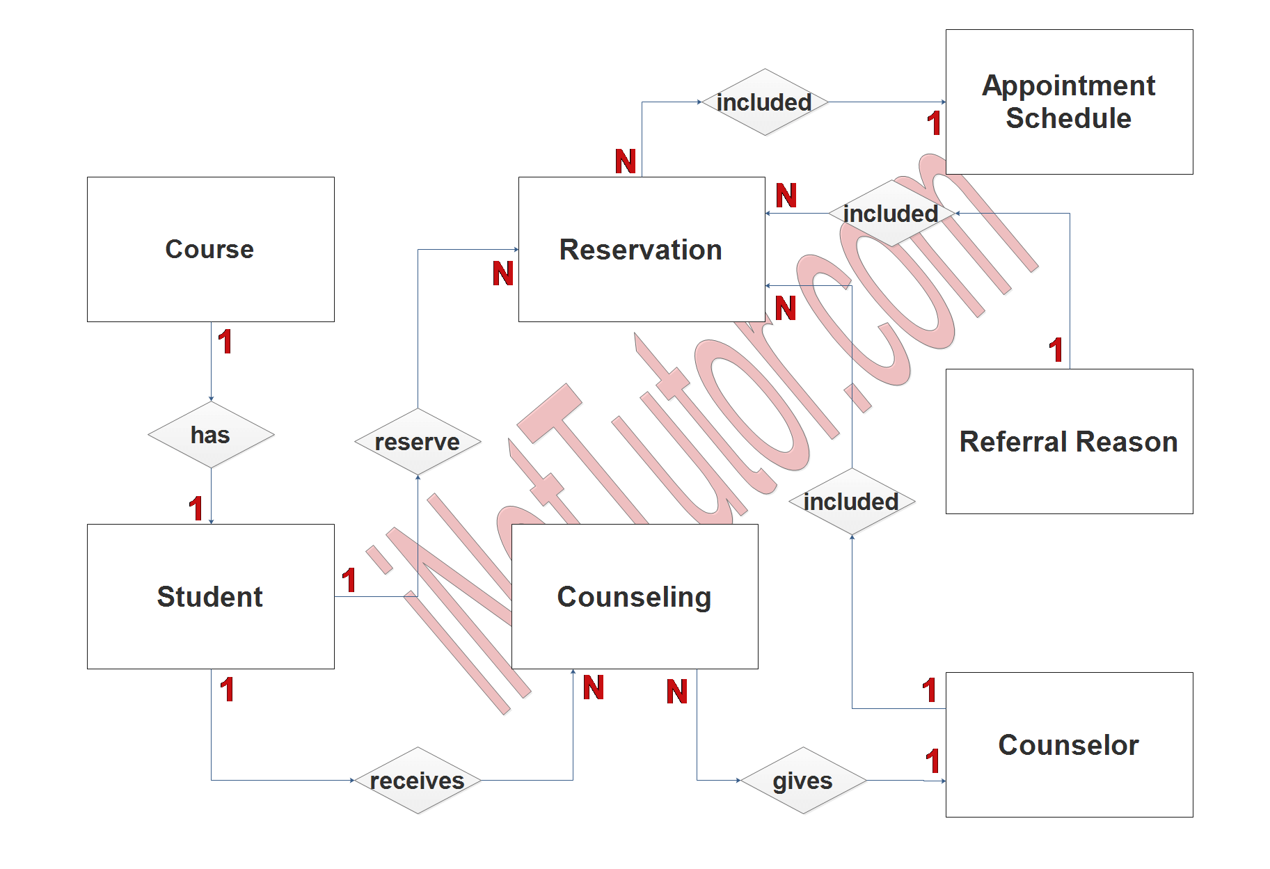 Remote Guidance System ER Diagram - Step 2 Table Relationship