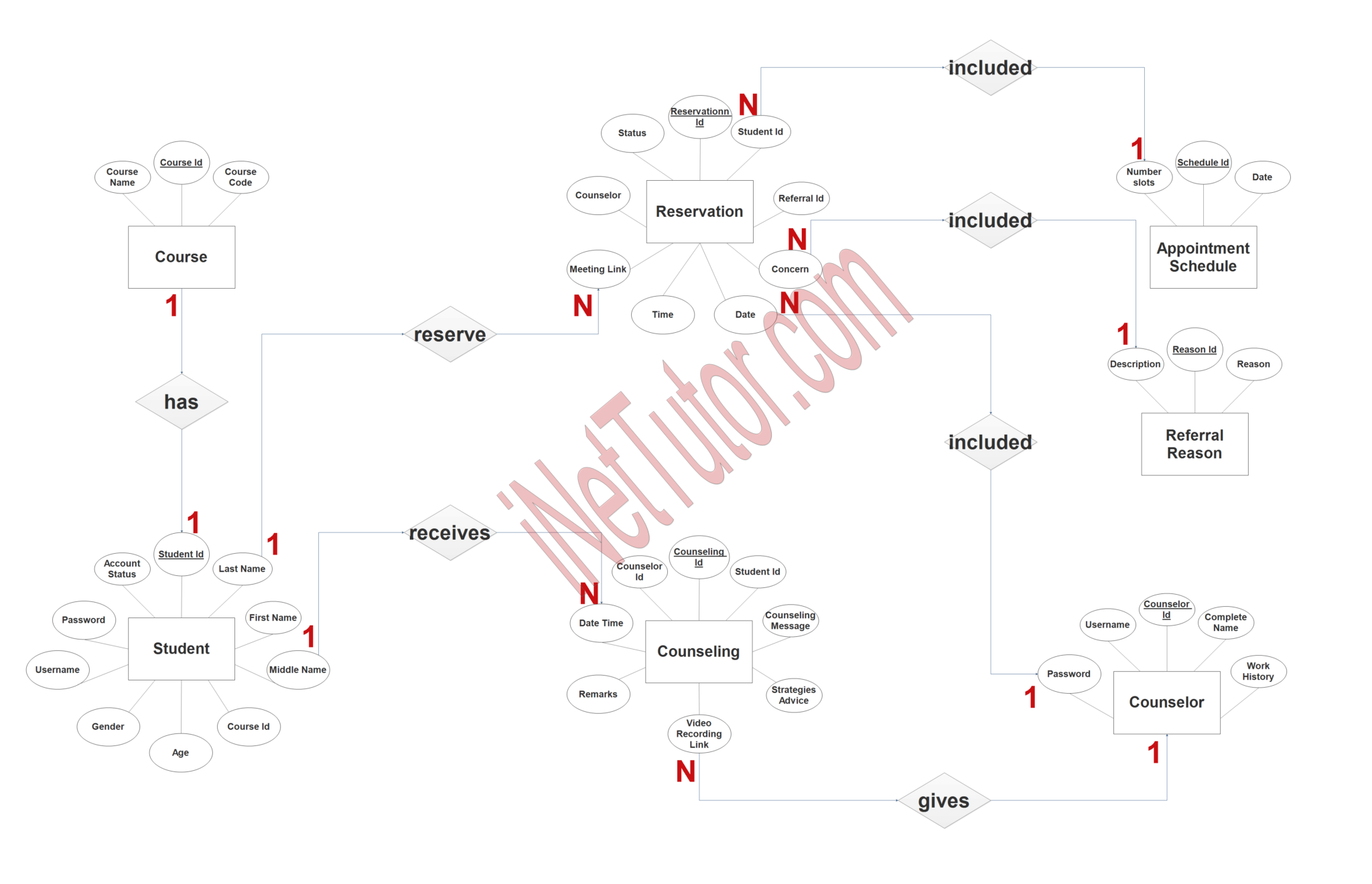 Remote Guidance System ER Diagram
