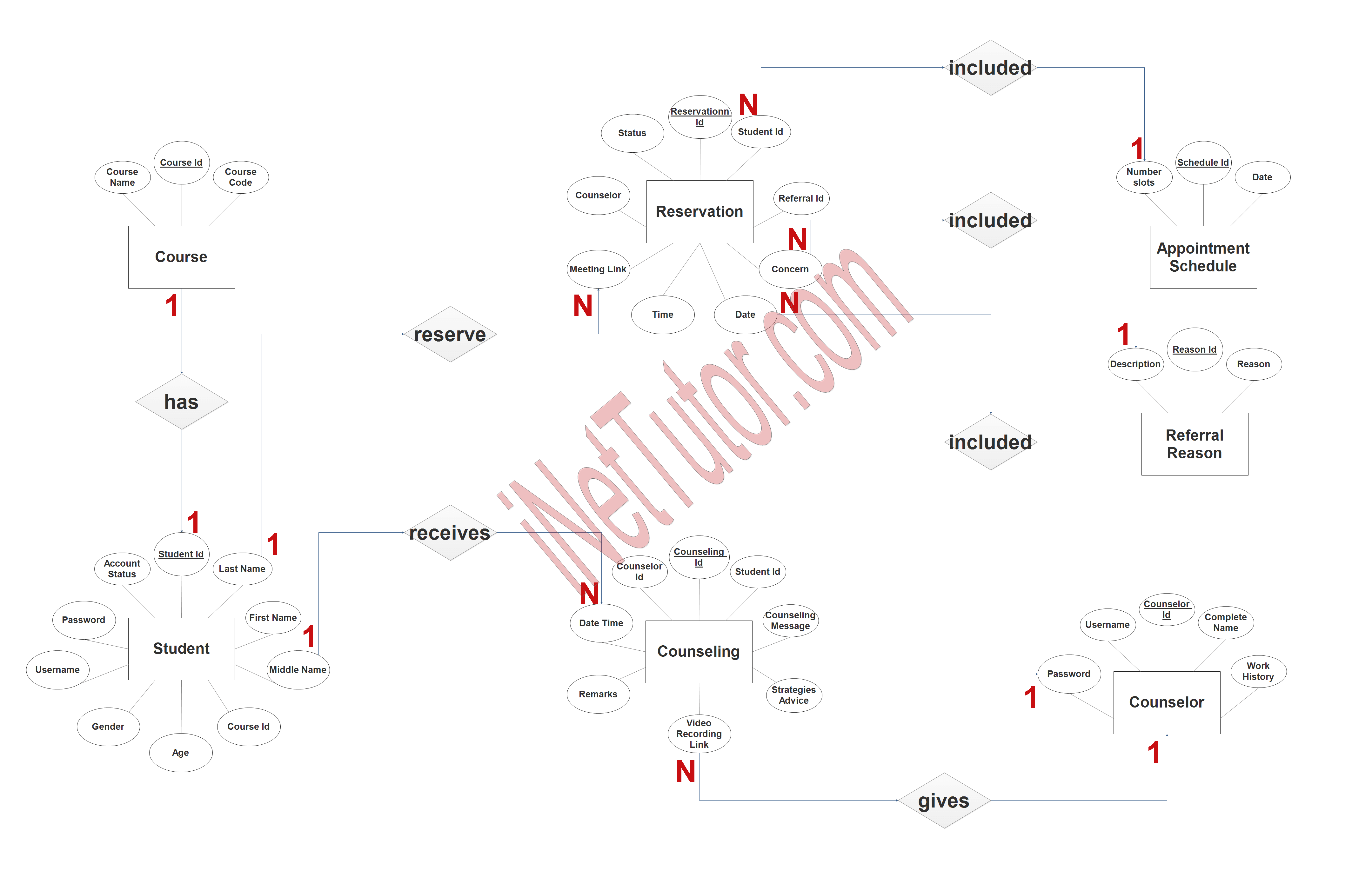 Remote Guidance System ER Diagram - Step 3 Complete ERD