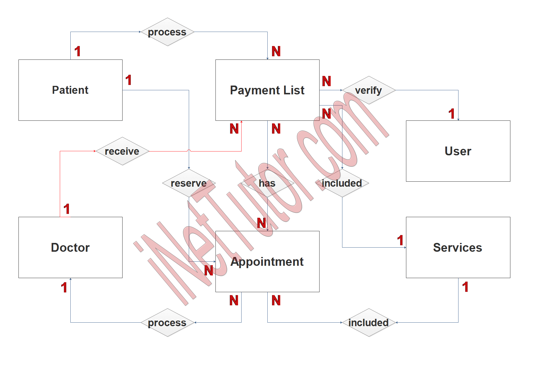 Tele Medicine Information System ER Diagram - Step 2 Table Relationship