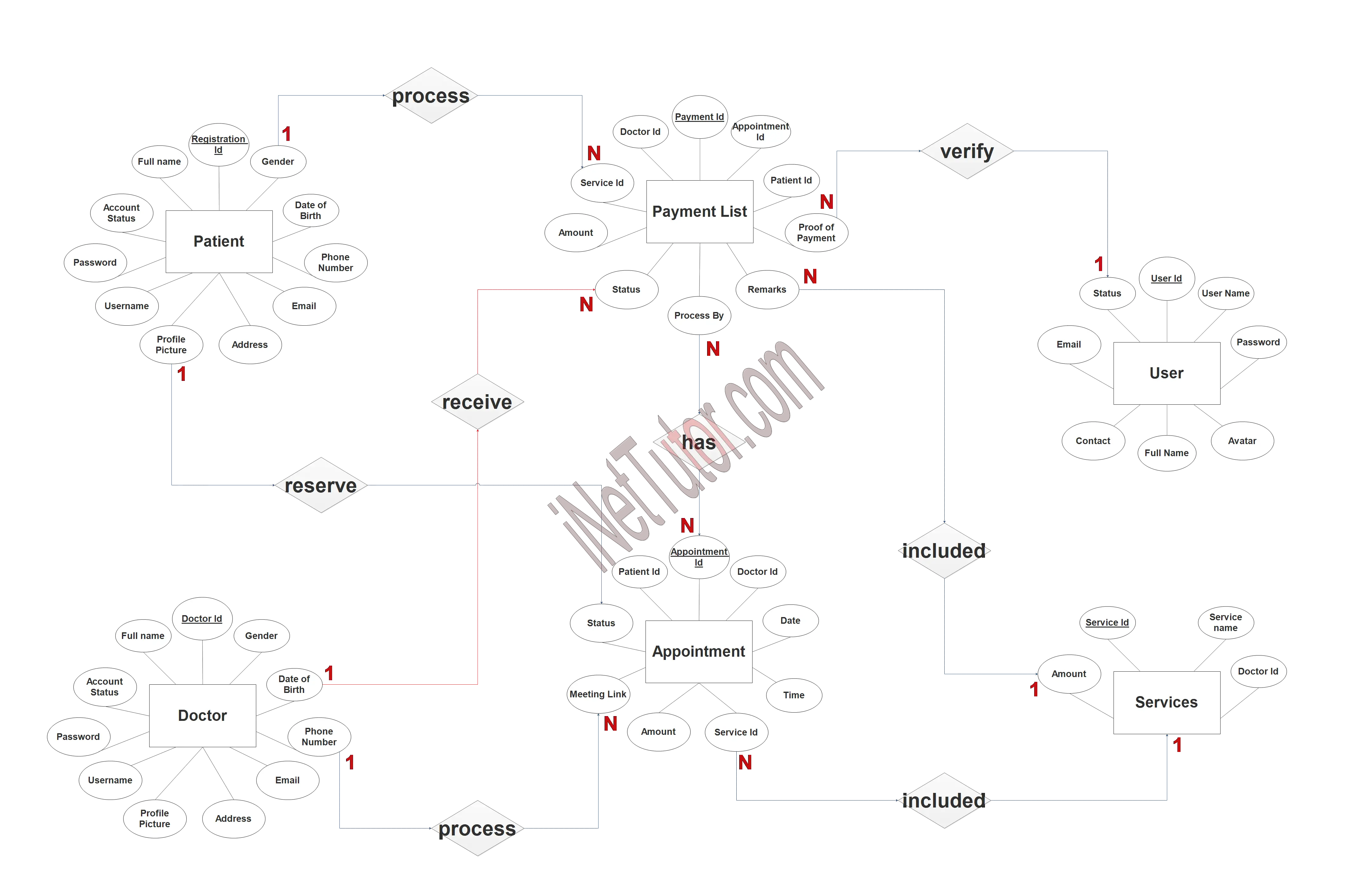 Tele Medicine Information System ER Diagram - Step 3 Complete ERD