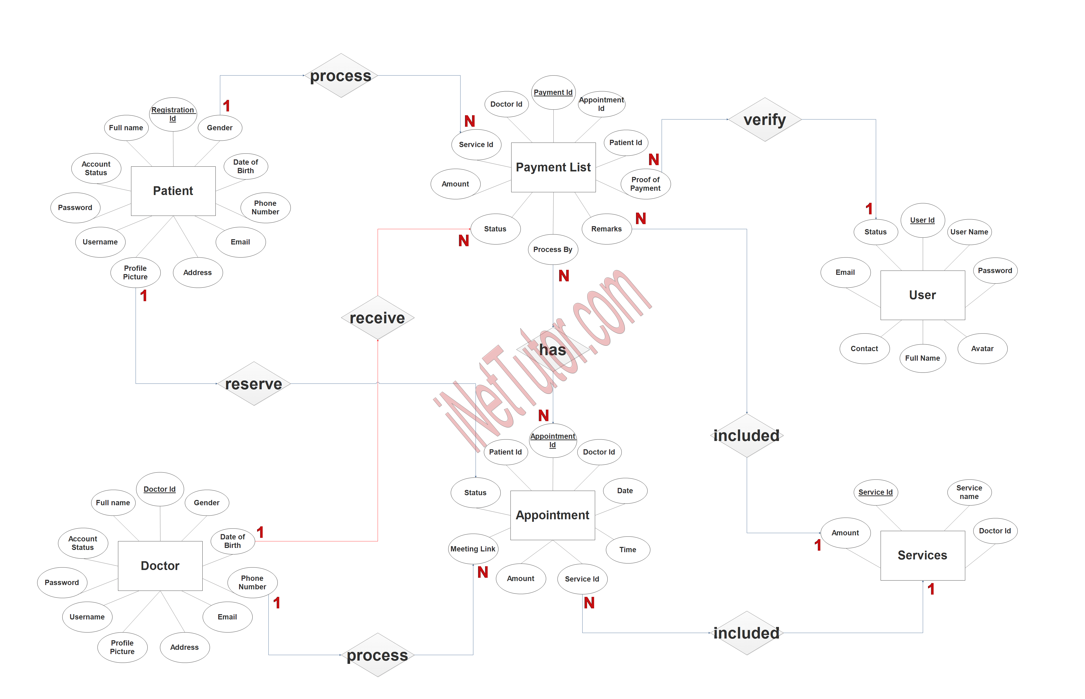 Tele Medicine Information System ER Diagram - Step 3 Complete ERD