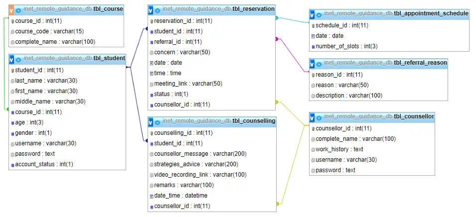 Virtual and Remote Guidance Counselling System Database Design - Relationship