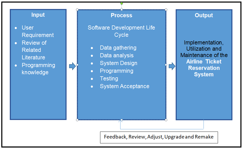 Conceptual Framework of Airline Ticket Reservation System