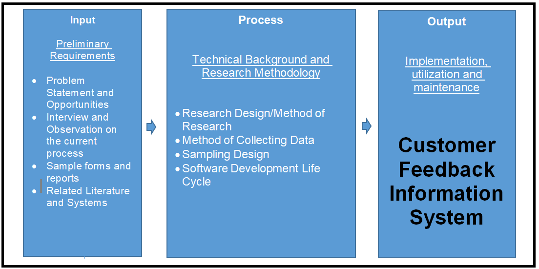 Conceptual Framework of Customer Feedback Information System