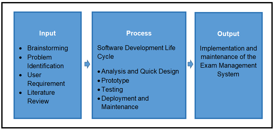 Conceptual Framework of Exam Management System