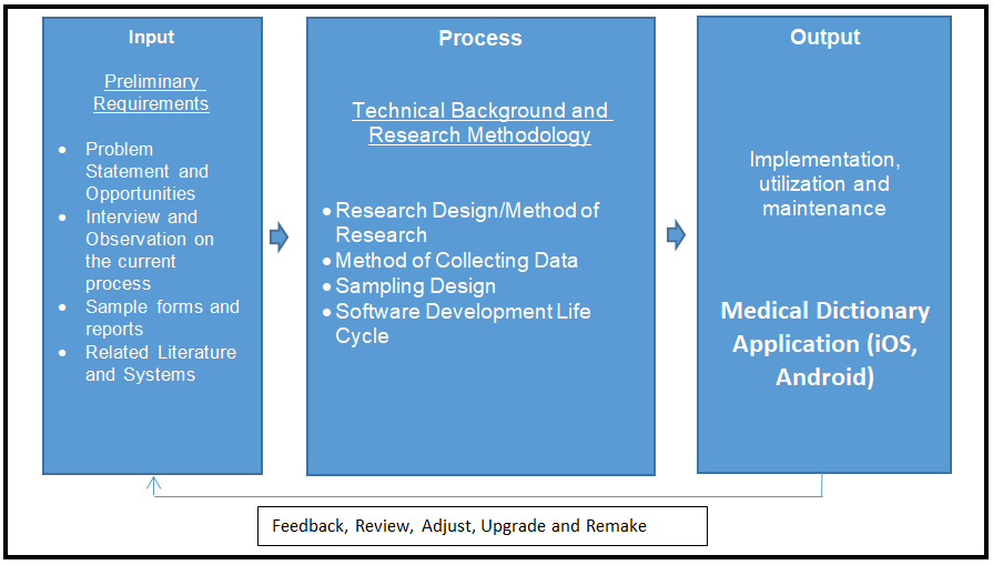 Conceptual Framework of Medical Dictionary Application