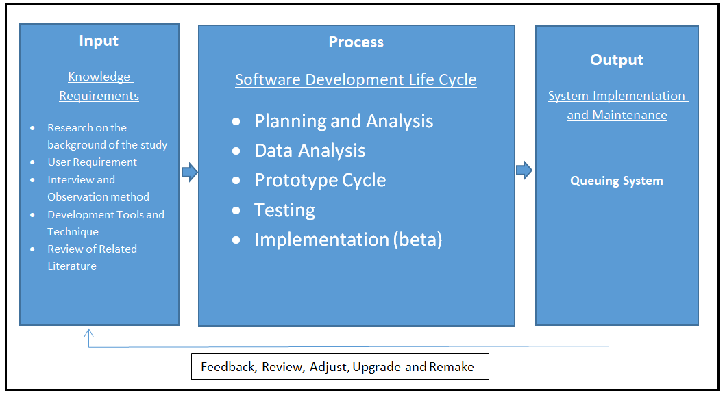 Conceptual Framework of Queuing System