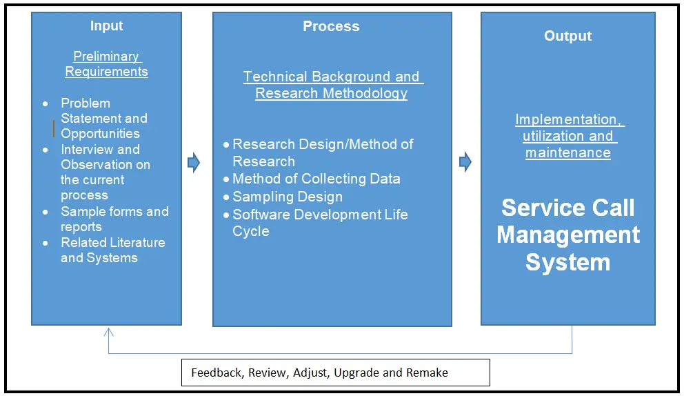 Conceptual Framework of Service Call Management System