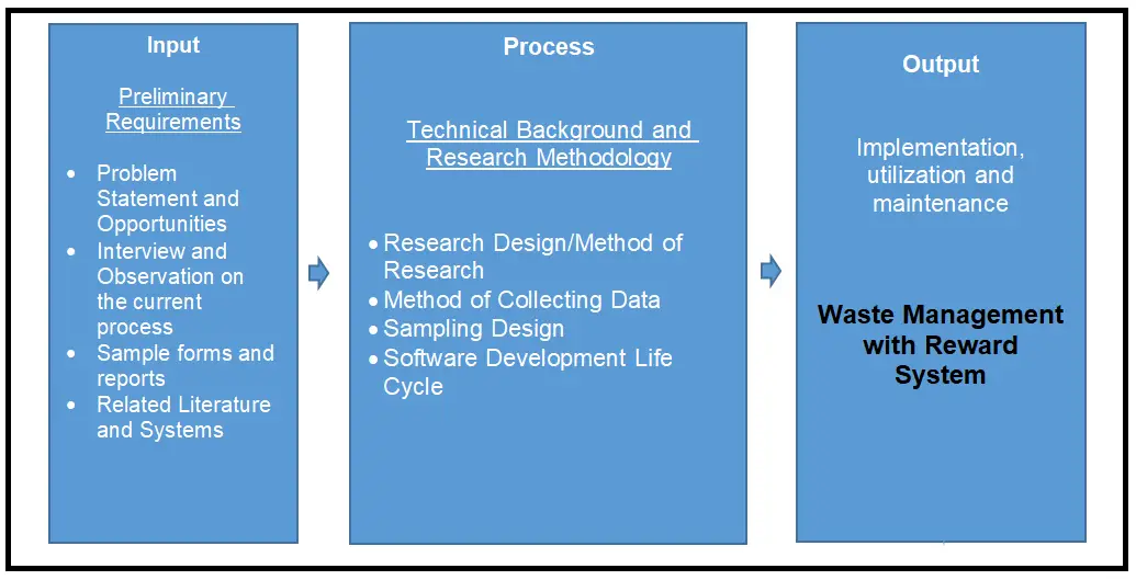 Conceptual Framework of Waste Management with Reward System