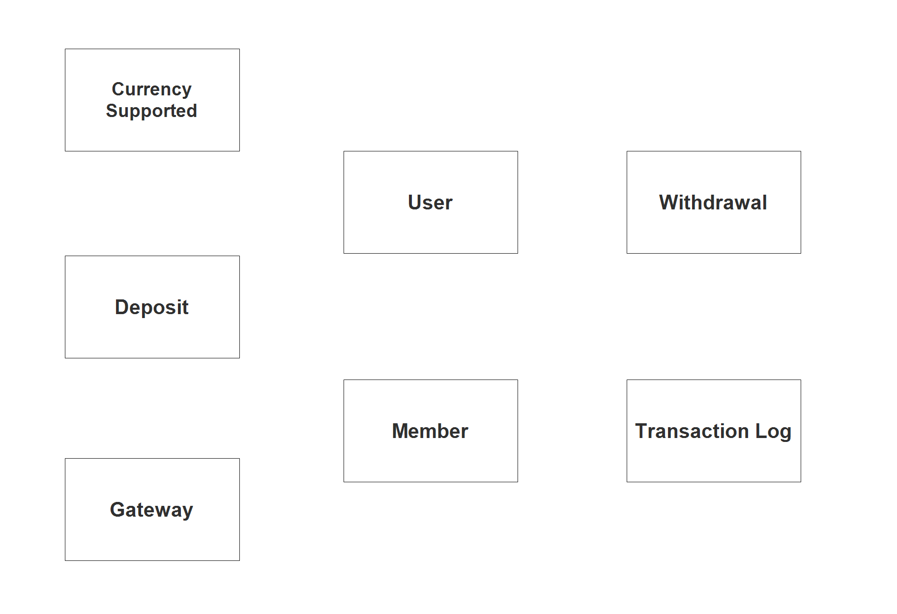 Digital Wallet Solution ER Diagram - Step 1 Identify Entities