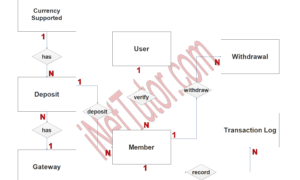 Digital Wallet Solution ER Diagram - Step 2 Table Relationship