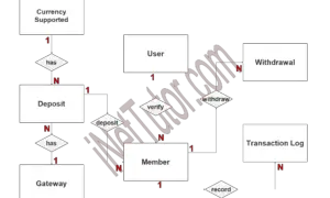 Digital Wallet Solution ER Diagram - Step 2 Table Relationship