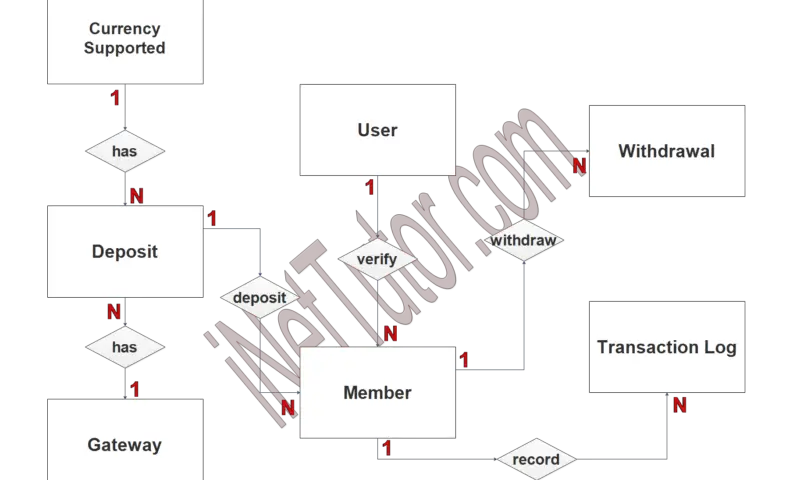 Voting System ER Diagram
