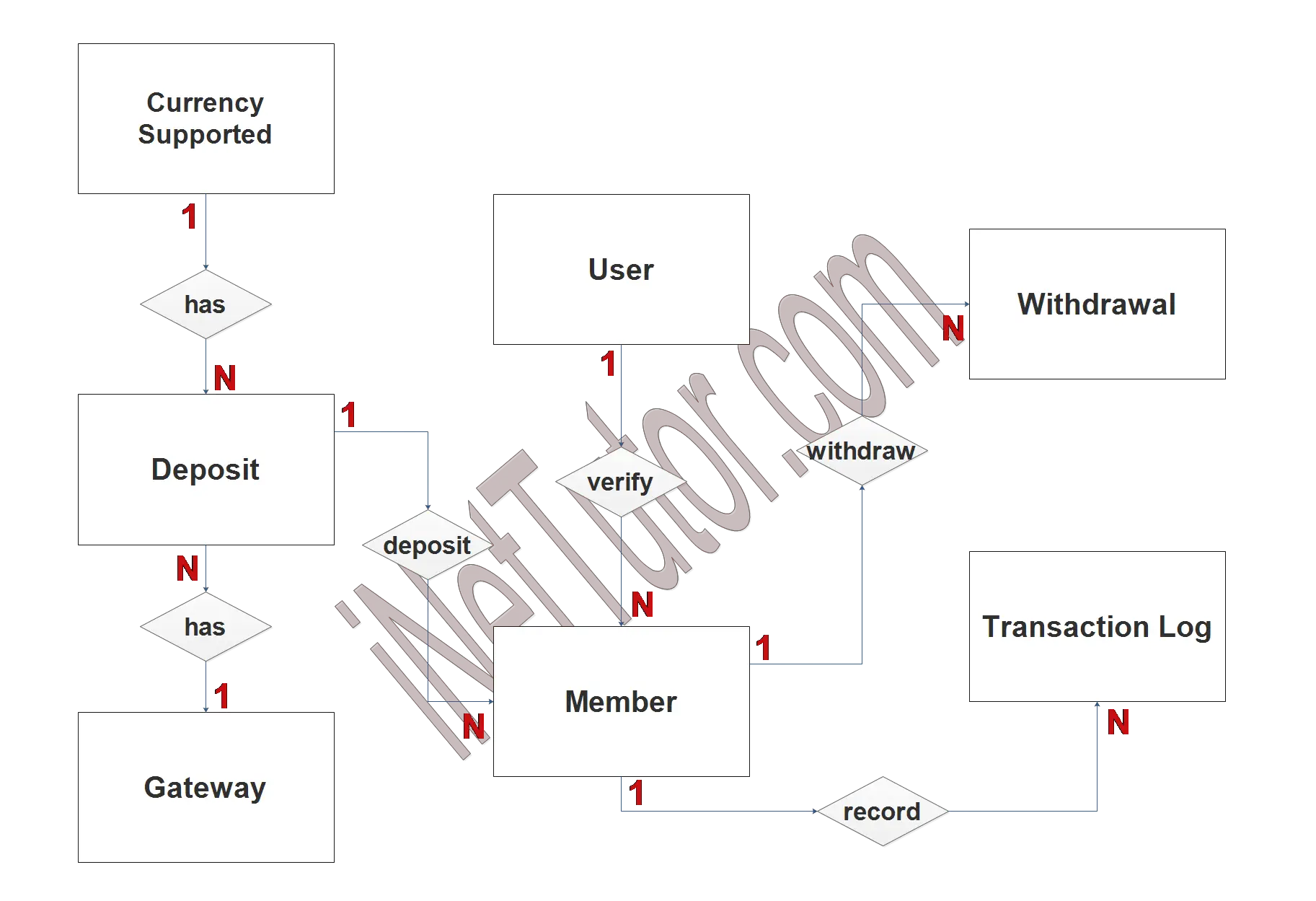 Digital Wallet Solution ER Diagram - Step 2 Table Relationship