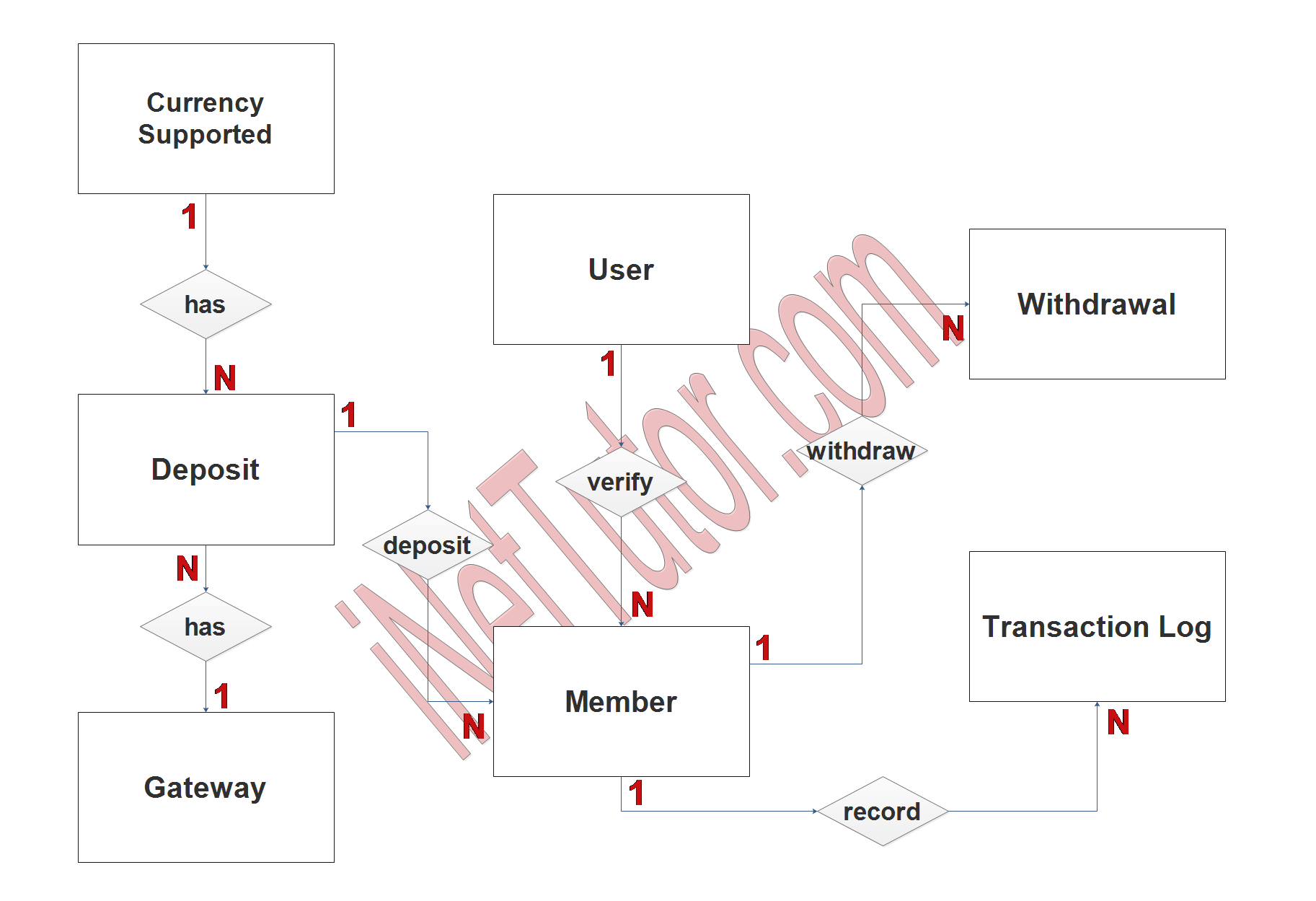 Digital Wallet Solution ER Diagram - Step 2 Table Relationship