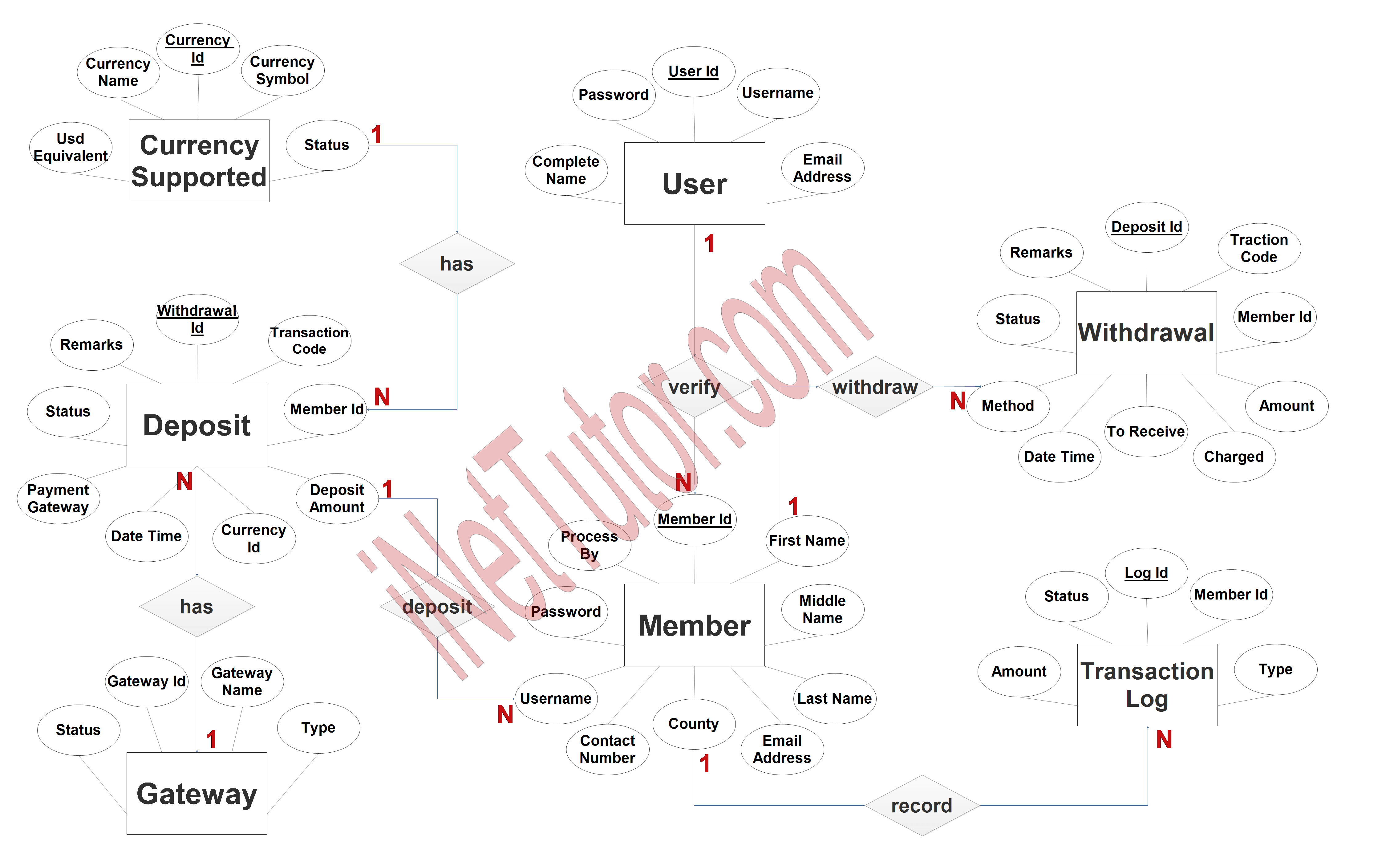 Digital Wallet Solution ER Diagram - Step 3 Complete ERD