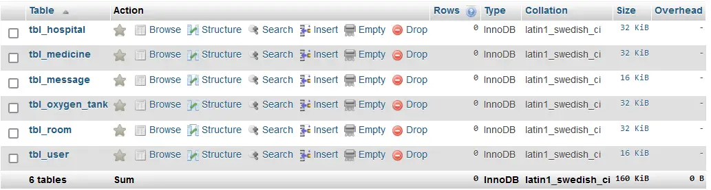 Hospital Resources and Room Utilization Database Design